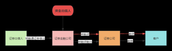 股票配资开户手机版 一文读懂转融通：融资融券与转融通的区别？