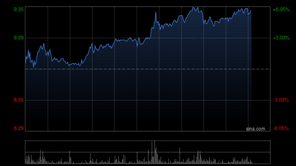 按日配资炒股 港股中资券商股拉升，中国银河涨超4%